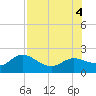 Gulfport tide chart for Thursday, August 4, 2022