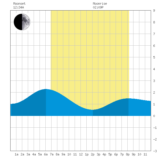 Gulfport tide chart for Friday, August 5, 2022