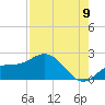 Gulfport tide chart for Tuesday, August 9, 2022