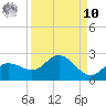 Gulfport tide chart for Saturday, September 10, 2022