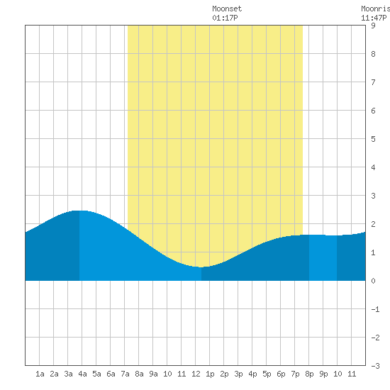 Gulfport tide chart for Friday, September 16, 2022