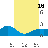 Gulfport tide chart for Friday, September 16, 2022