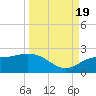Gulfport tide chart for Monday, September 19, 2022