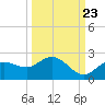 Gulfport tide chart for Friday, September 23, 2022