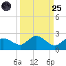 Gulfport tide chart for Sunday, September 25, 2022