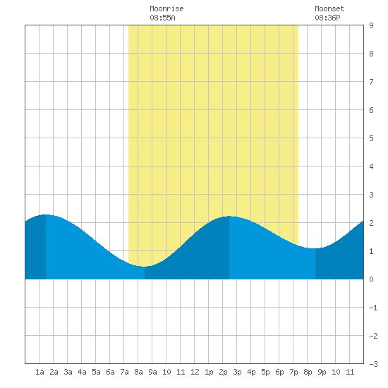 Gulfport tide chart for Tuesday, September 27, 2022