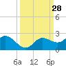 Gulfport tide chart for Wednesday, September 28, 2022