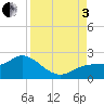 Gulfport tide chart for Saturday, September 3, 2022