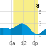 Gulfport tide chart for Thursday, September 8, 2022