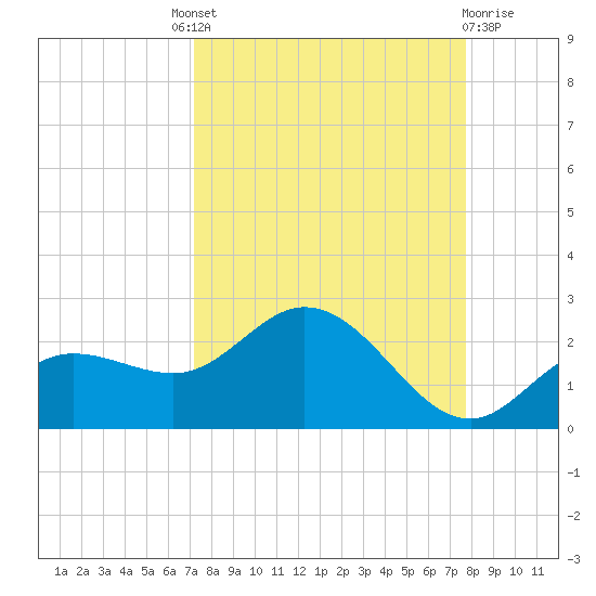 Gulfport tide chart for Friday, September 9, 2022