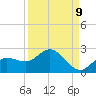 Gulfport tide chart for Friday, September 9, 2022