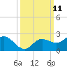 Gulfport tide chart for Tuesday, October 11, 2022