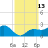 Gulfport tide chart for Thursday, October 13, 2022