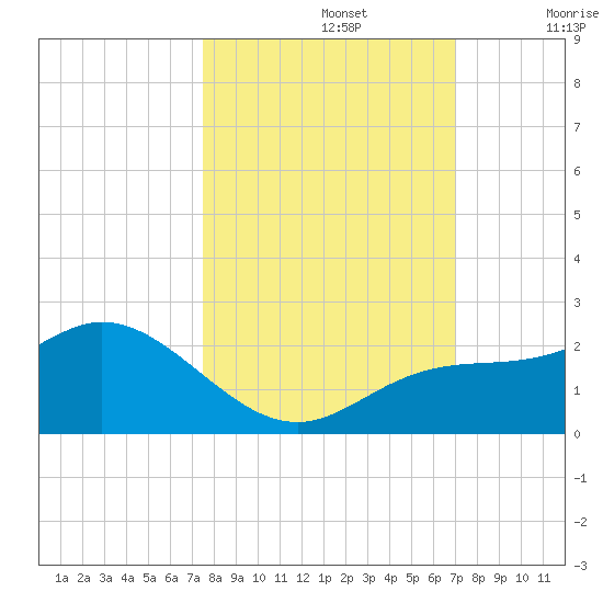 Gulfport tide chart for Saturday, October 15, 2022