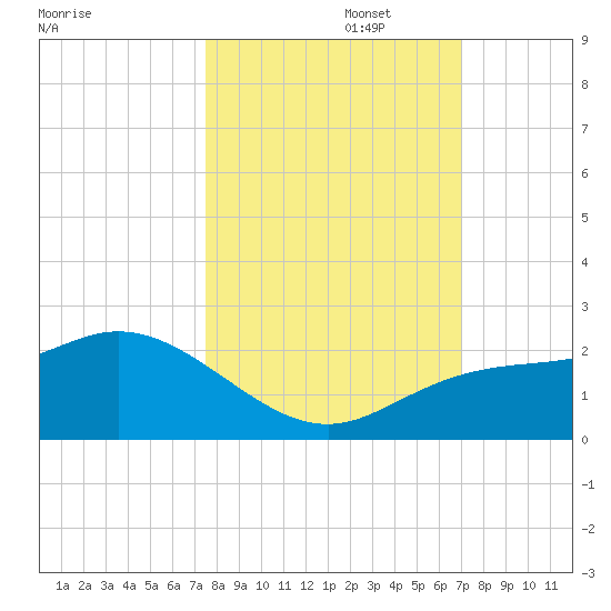 Gulfport tide chart for Sunday, October 16, 2022