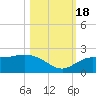 Gulfport tide chart for Tuesday, October 18, 2022