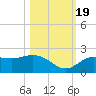 Gulfport tide chart for Wednesday, October 19, 2022