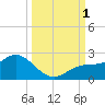 Gulfport tide chart for Saturday, October 1, 2022