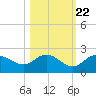 Gulfport tide chart for Saturday, October 22, 2022