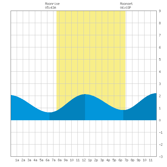 Gulfport tide chart for Sunday, October 23, 2022