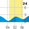 Gulfport tide chart for Monday, October 24, 2022