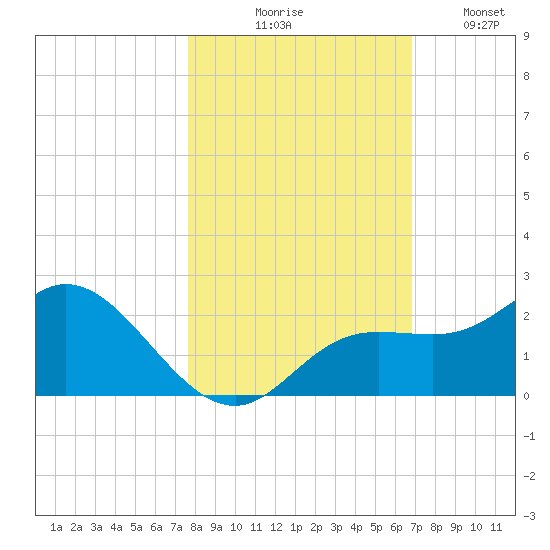 Gulfport tide chart for Friday, October 28, 2022