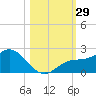 Gulfport tide chart for Saturday, October 29, 2022