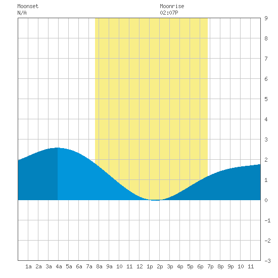 Gulfport tide chart for Monday, October 31, 2022