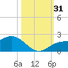 Gulfport tide chart for Monday, October 31, 2022