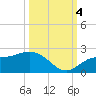 Gulfport tide chart for Tuesday, October 4, 2022