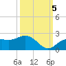 Gulfport tide chart for Wednesday, October 5, 2022