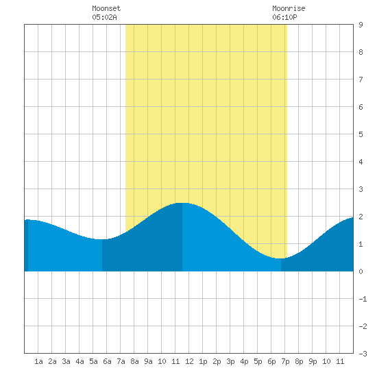 Gulfport tide chart for Friday, October 7, 2022