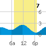 Gulfport tide chart for Friday, October 7, 2022