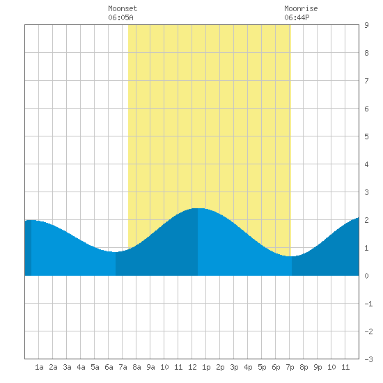 Gulfport tide chart for Saturday, October 8, 2022