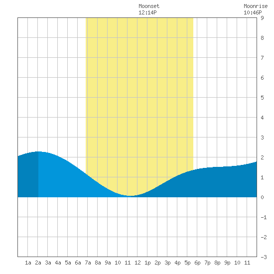 Gulfport tide chart for Monday, November 14, 2022