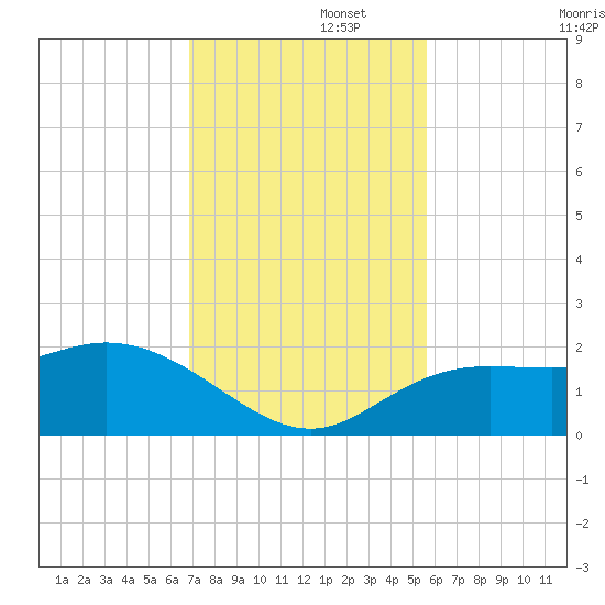 Gulfport tide chart for Tuesday, November 15, 2022