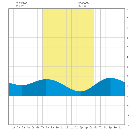 Gulfport tide chart for Friday, November 18, 2022