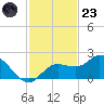 Gulfport tide chart for Wednesday, November 23, 2022