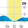 Gulfport tide chart for Tuesday, November 29, 2022