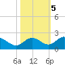 Gulfport tide chart for Saturday, November 5, 2022