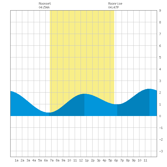 Gulfport tide chart for Sunday, November 6, 2022