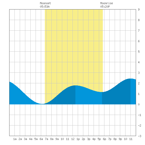 Gulfport tide chart for Monday, November 7, 2022