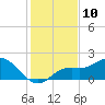 Gulfport tide chart for Saturday, December 10, 2022