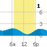 Gulfport tide chart for Thursday, December 1, 2022