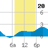 Gulfport tide chart for Tuesday, December 20, 2022