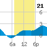 Gulfport tide chart for Wednesday, December 21, 2022