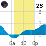 Gulfport tide chart for Friday, December 23, 2022