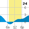 Gulfport tide chart for Saturday, December 24, 2022