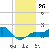 Gulfport tide chart for Monday, December 26, 2022