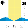 Gulfport tide chart for Thursday, December 29, 2022